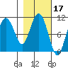 Culross Bay tide chart for Thursday, February 17, 2022