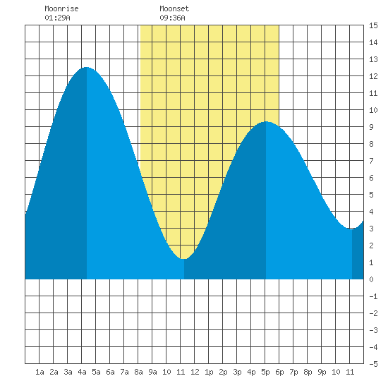 Culross Bay tide chart for Tuesday, February 22, 2022
