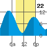 Culross Bay tide chart for Tuesday, February 22, 2022