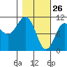 Culross Bay tide chart for Saturday, February 26, 2022