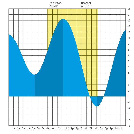 Culross Bay tide chart for Monday, February 28, 2022