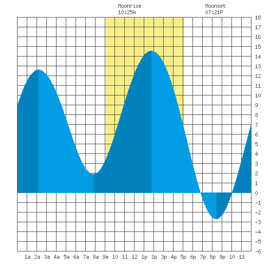 Culross Bay tide chart for Wednesday, February 2, 2022