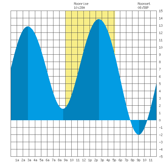 Culross Bay tide chart for Thursday, February 3, 2022