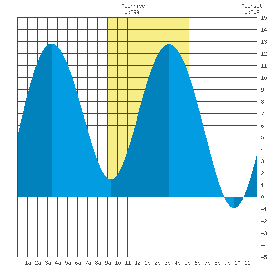 Culross Bay tide chart for Friday, February 4, 2022