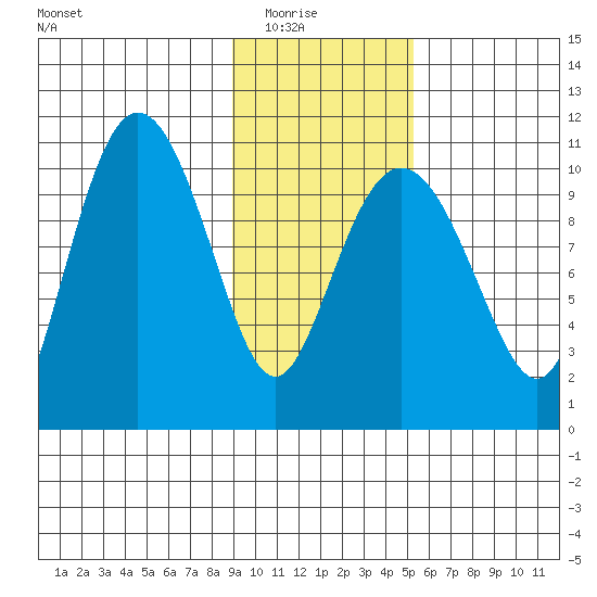 Culross Bay tide chart for Sunday, February 6, 2022