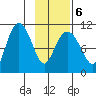 Culross Bay tide chart for Sunday, February 6, 2022