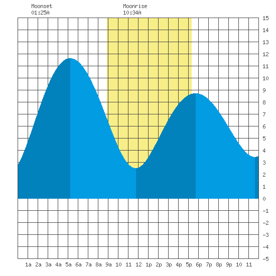 Culross Bay tide chart for Monday, February 7, 2022