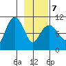 Culross Bay tide chart for Monday, February 7, 2022