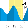 Culross Bay tide chart for Monday, March 14, 2022