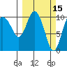 Culross Bay tide chart for Tuesday, March 15, 2022