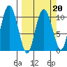 Culross Bay tide chart for Sunday, March 20, 2022
