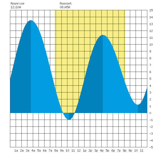 Culross Bay tide chart for Monday, March 21, 2022