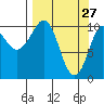 Culross Bay tide chart for Sunday, March 27, 2022