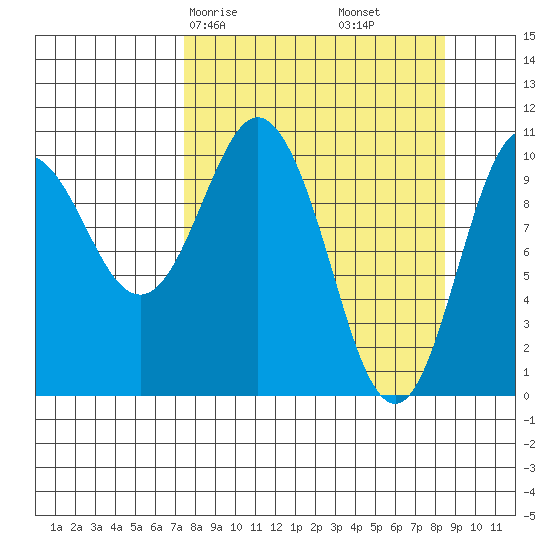 Culross Bay tide chart for Monday, March 28, 2022