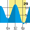 Culross Bay tide chart for Tuesday, March 29, 2022