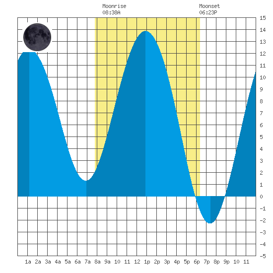 Culross Bay tide chart for Wednesday, March 2, 2022