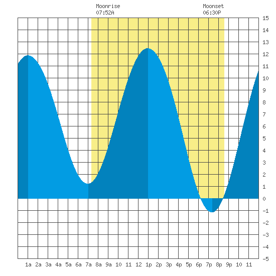 Culross Bay tide chart for Wednesday, March 30, 2022