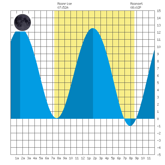 Culross Bay tide chart for Thursday, March 31, 2022