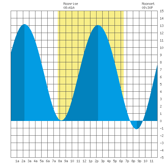 Culross Bay tide chart for Friday, March 4, 2022