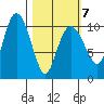 Culross Bay tide chart for Monday, March 7, 2022