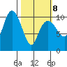 Culross Bay tide chart for Tuesday, March 8, 2022