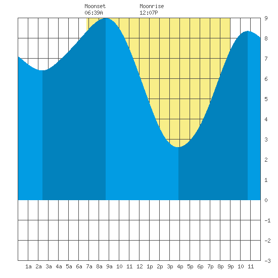 Culross Bay tide chart for Sunday, April 10, 2022