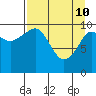Culross Bay tide chart for Sunday, April 10, 2022