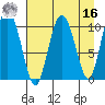 Culross Bay tide chart for Saturday, April 16, 2022