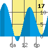 Culross Bay tide chart for Sunday, April 17, 2022