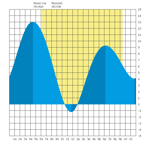 Culross Bay tide chart for Thursday, April 21, 2022