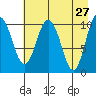 Culross Bay tide chart for Wednesday, April 27, 2022