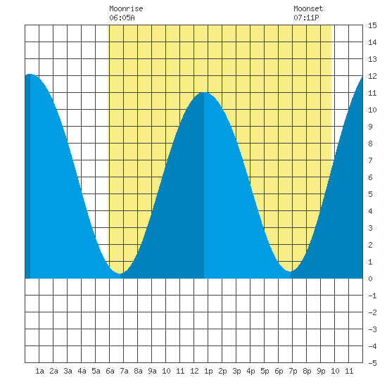 Culross Bay tide chart for Thursday, April 28, 2022
