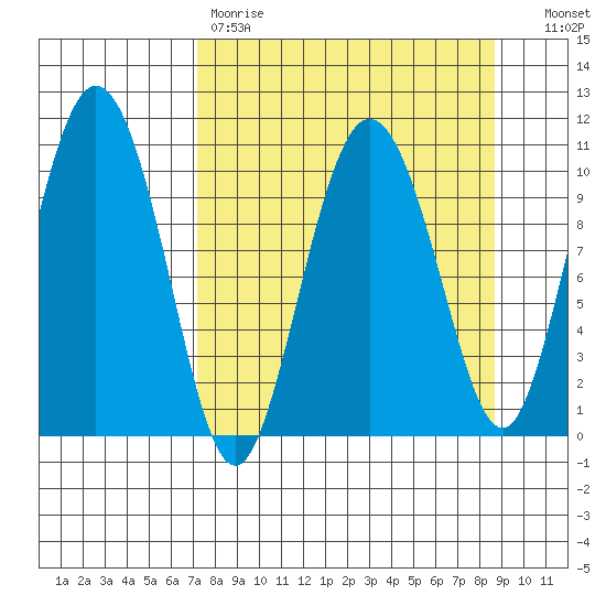 Culross Bay tide chart for Saturday, April 2, 2022