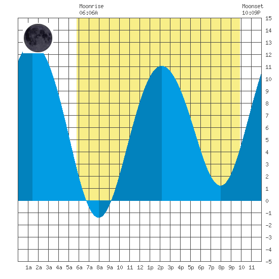 Culross Bay tide chart for Saturday, April 30, 2022