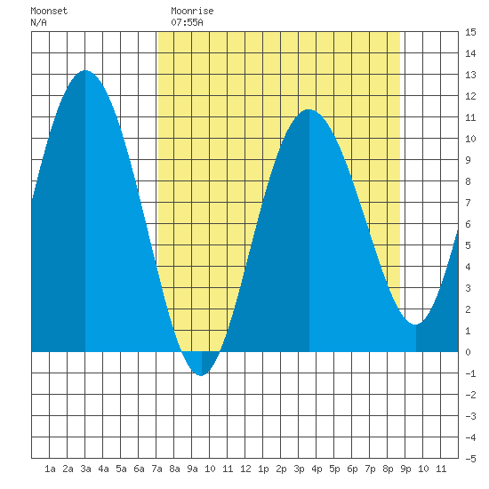 Culross Bay tide chart for Sunday, April 3, 2022