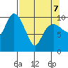 Culross Bay tide chart for Thursday, April 7, 2022