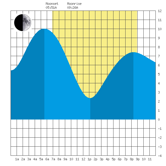 Culross Bay tide chart for Friday, April 8, 2022