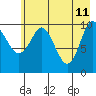 Culross Bay tide chart for Wednesday, May 11, 2022