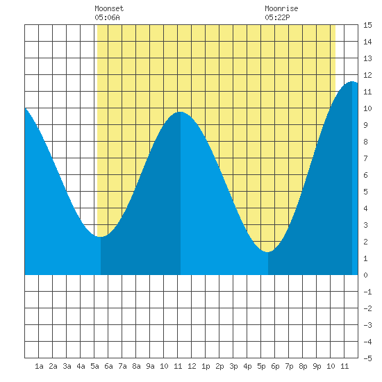Culross Bay tide chart for Thursday, May 12, 2022