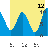 Culross Bay tide chart for Thursday, May 12, 2022