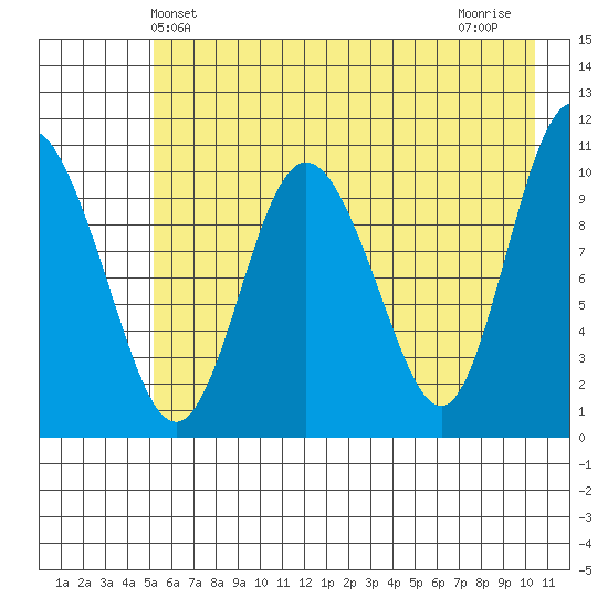 Culross Bay tide chart for Friday, May 13, 2022