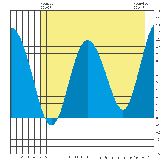 Culross Bay tide chart for Saturday, May 14, 2022