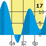 Culross Bay tide chart for Tuesday, May 17, 2022