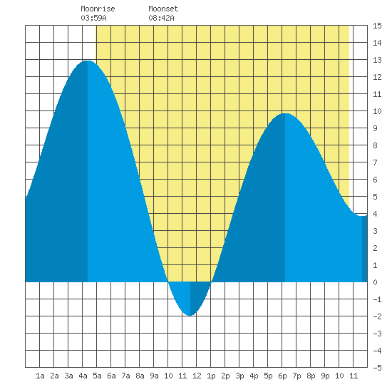 Culross Bay tide chart for Friday, May 20, 2022