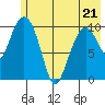 Culross Bay tide chart for Saturday, May 21, 2022