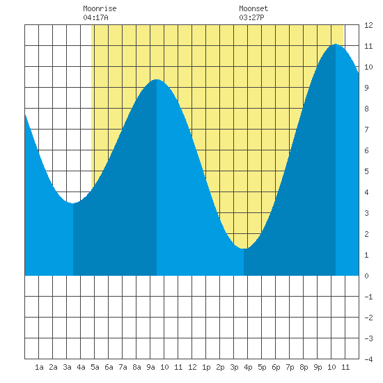 Culross Bay tide chart for Tuesday, May 24, 2022