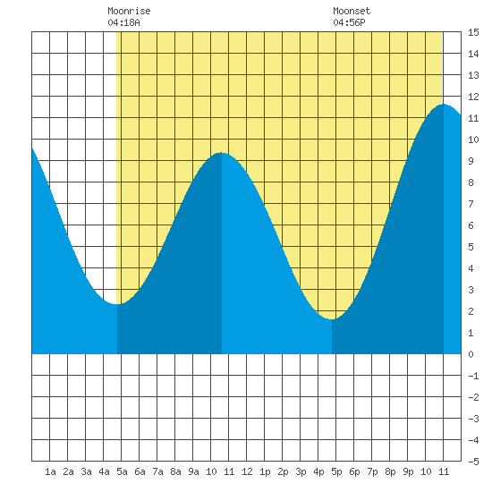 Culross Bay tide chart for Wednesday, May 25, 2022
