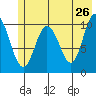 Culross Bay tide chart for Thursday, May 26, 2022