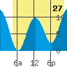 Culross Bay tide chart for Friday, May 27, 2022