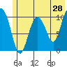 Culross Bay tide chart for Saturday, May 28, 2022